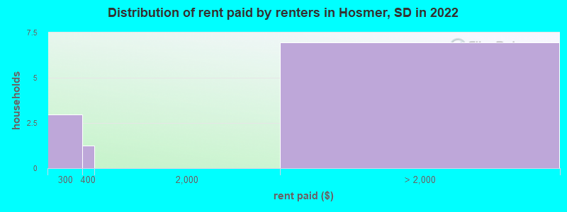 Distribution of rent paid by renters in Hosmer, SD in 2022
