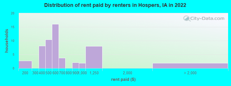 Distribution of rent paid by renters in Hospers, IA in 2022