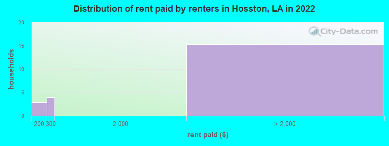 Distribution of rent paid by renters in Hosston, LA in 2022