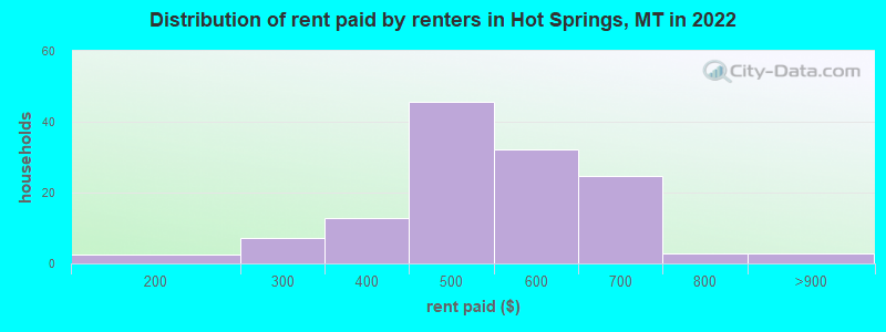 Distribution of rent paid by renters in Hot Springs, MT in 2022