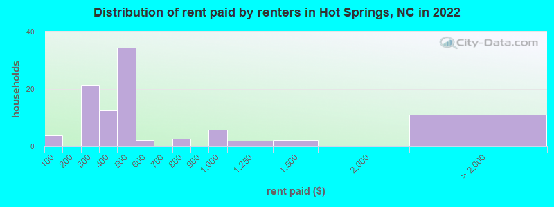 Distribution of rent paid by renters in Hot Springs, NC in 2022