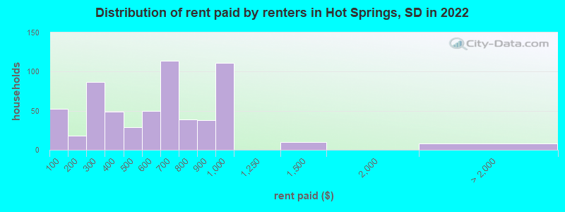 Distribution of rent paid by renters in Hot Springs, SD in 2022