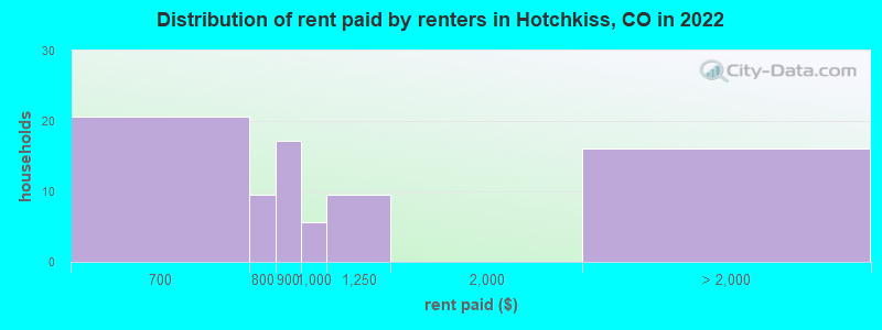 Distribution of rent paid by renters in Hotchkiss, CO in 2022