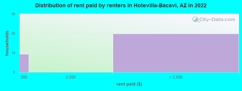 Distribution of rent paid by renters in Hotevilla-Bacavi, AZ in 2022
