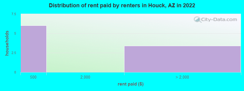 Distribution of rent paid by renters in Houck, AZ in 2022