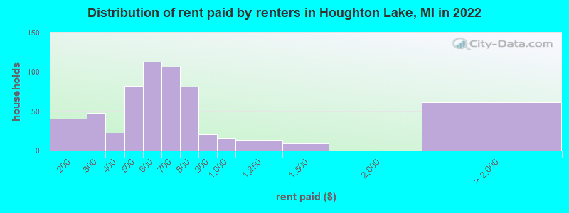 Distribution of rent paid by renters in Houghton Lake, MI in 2022