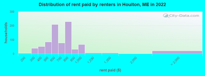 Distribution of rent paid by renters in Houlton, ME in 2022