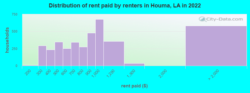 Distribution of rent paid by renters in Houma, LA in 2022