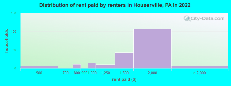Distribution of rent paid by renters in Houserville, PA in 2022
