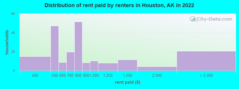 Distribution of rent paid by renters in Houston, AK in 2022