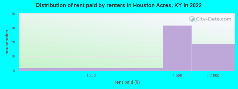 Distribution of rent paid by renters in Houston Acres, KY in 2022