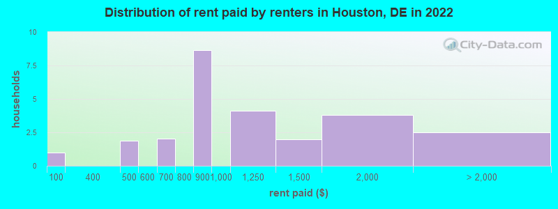 Distribution of rent paid by renters in Houston, DE in 2022
