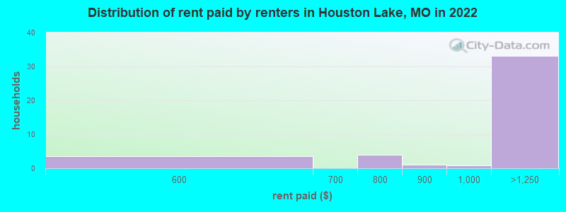 Distribution of rent paid by renters in Houston Lake, MO in 2022