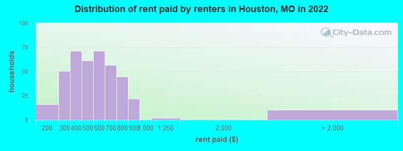 Distribution of rent paid by renters in Houston, MO in 2022