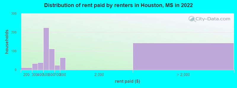 Distribution of rent paid by renters in Houston, MS in 2022