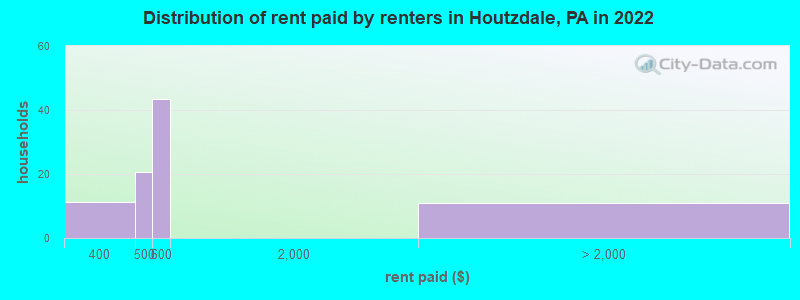 Distribution of rent paid by renters in Houtzdale, PA in 2022