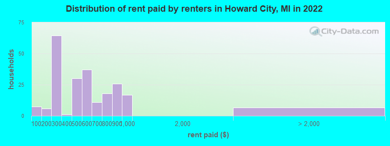 Distribution of rent paid by renters in Howard City, MI in 2022