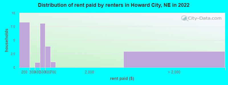 Distribution of rent paid by renters in Howard City, NE in 2022
