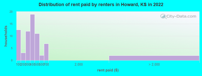 Distribution of rent paid by renters in Howard, KS in 2022