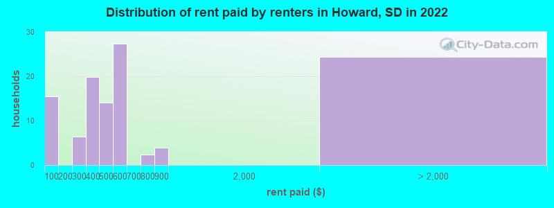 Distribution of rent paid by renters in Howard, SD in 2022