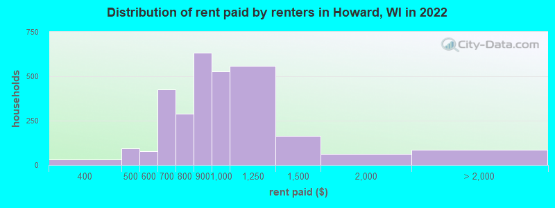 Distribution of rent paid by renters in Howard, WI in 2022