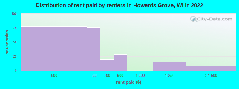 Distribution of rent paid by renters in Howards Grove, WI in 2022