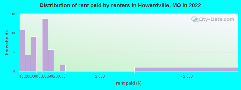 Distribution of rent paid by renters in Howardville, MO in 2022
