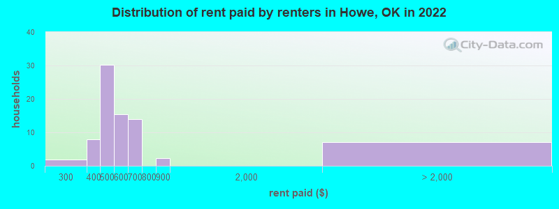 Distribution of rent paid by renters in Howe, OK in 2022