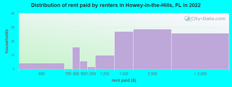 Distribution of rent paid by renters in Howey-in-the-Hills, FL in 2022