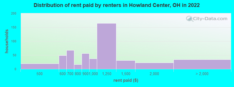 Distribution of rent paid by renters in Howland Center, OH in 2022