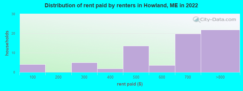 Distribution of rent paid by renters in Howland, ME in 2022