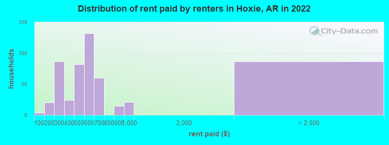 Distribution of rent paid by renters in Hoxie, AR in 2022