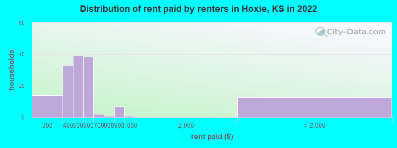 Distribution of rent paid by renters in Hoxie, KS in 2022