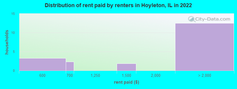 Distribution of rent paid by renters in Hoyleton, IL in 2022