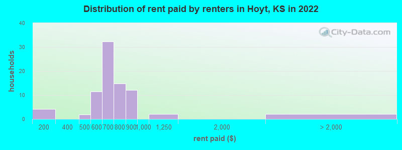 Distribution of rent paid by renters in Hoyt, KS in 2022
