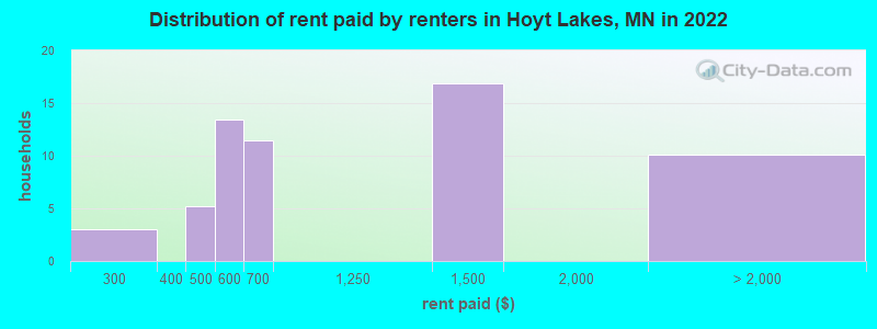 Distribution of rent paid by renters in Hoyt Lakes, MN in 2022