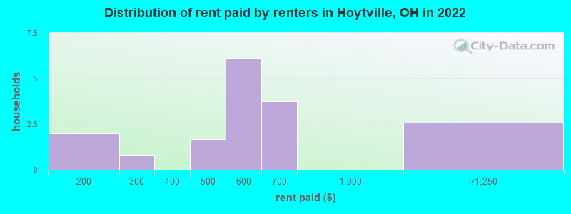 Distribution of rent paid by renters in Hoytville, OH in 2022