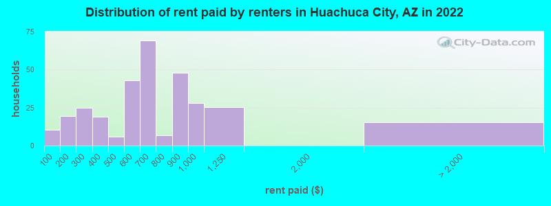 Distribution of rent paid by renters in Huachuca City, AZ in 2022