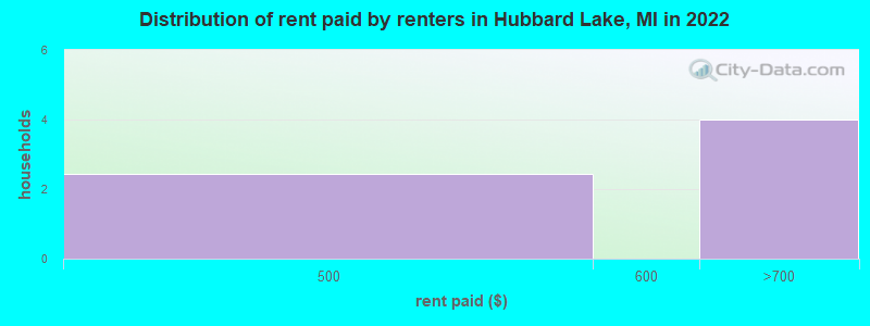 Distribution of rent paid by renters in Hubbard Lake, MI in 2022
