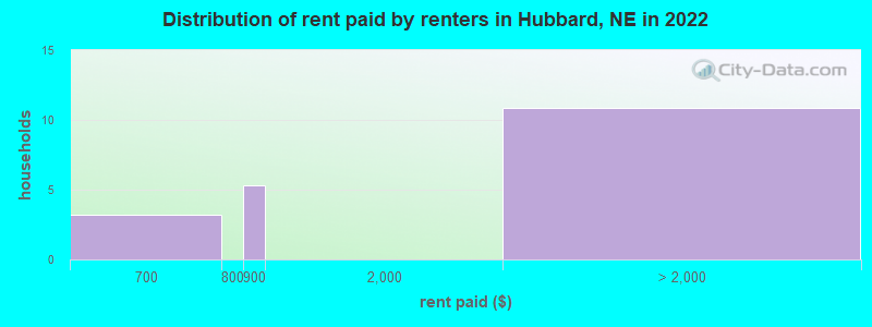 Distribution of rent paid by renters in Hubbard, NE in 2022