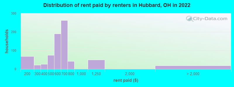 Distribution of rent paid by renters in Hubbard, OH in 2022