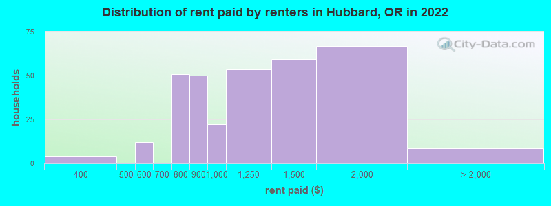 Distribution of rent paid by renters in Hubbard, OR in 2022