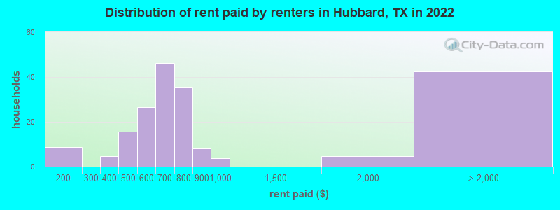 Distribution of rent paid by renters in Hubbard, TX in 2022