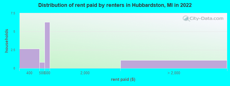 Distribution of rent paid by renters in Hubbardston, MI in 2022