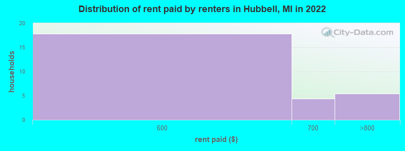 Distribution of rent paid by renters in Hubbell, MI in 2022