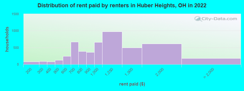 Distribution of rent paid by renters in Huber Heights, OH in 2022