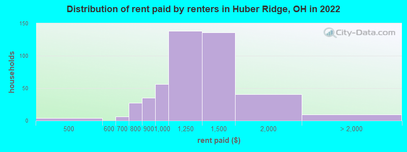 Distribution of rent paid by renters in Huber Ridge, OH in 2022