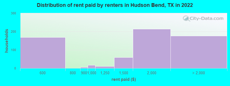 Distribution of rent paid by renters in Hudson Bend, TX in 2022
