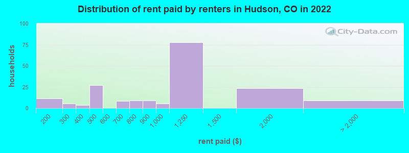 Distribution of rent paid by renters in Hudson, CO in 2022