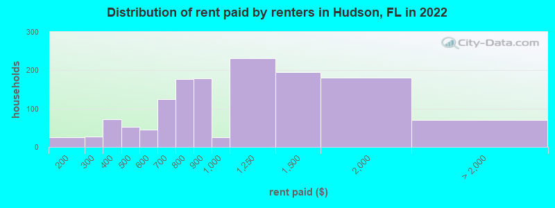 Distribution of rent paid by renters in Hudson, FL in 2022